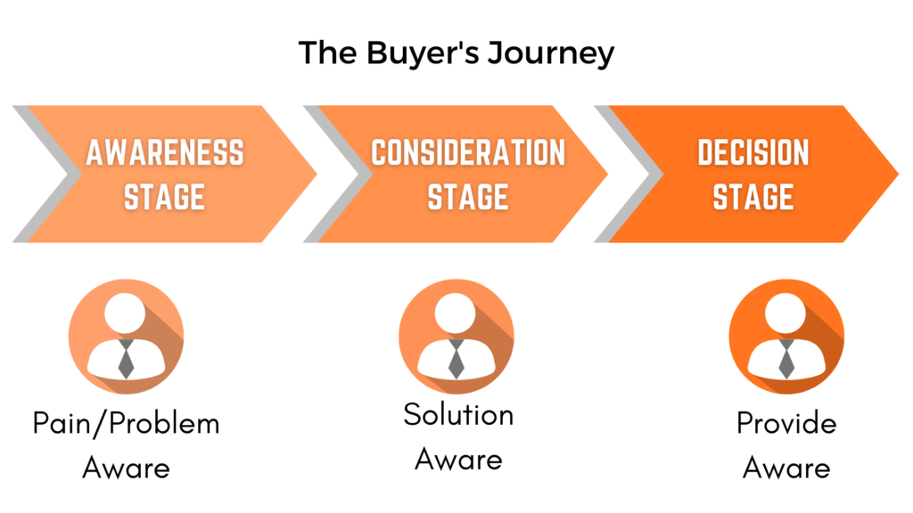 Understand the B2B buyer's journey, digital marketing b2b strategy, b2b , digital marketing 